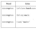 Интонация и произношение в английском языке