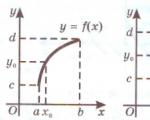 Construction of inverse functions
